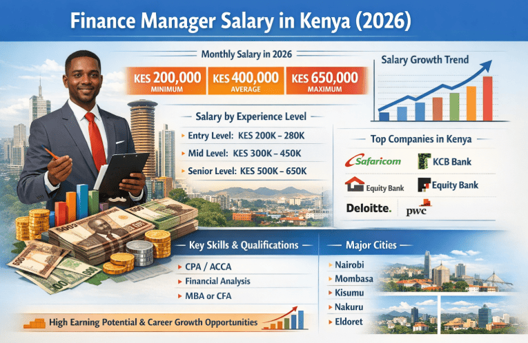 Finance Manager Salary in Kenya (2026)